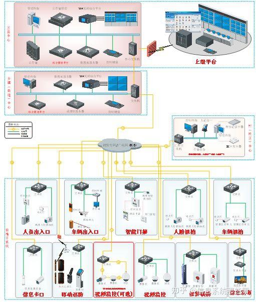 雪亮工程解决方案 网络工程概述