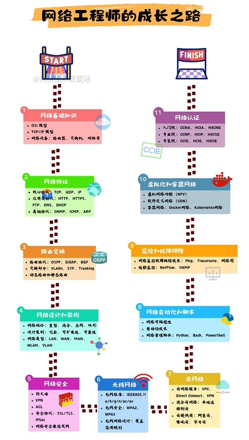 网络工程师成长之路 从零基础到技术大牛的进阶指南