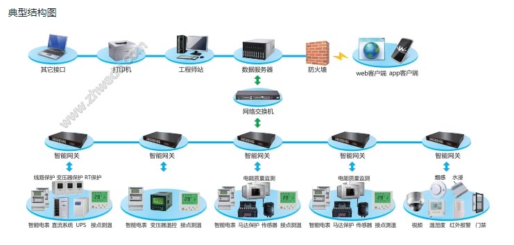 智能变配电监控系统在广东珠海网络工程中的应用与发展